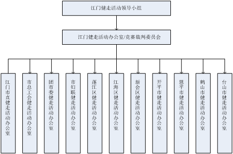 竞赛管理组织结构图